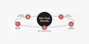 Zero Trust Security: Redefining Trust in the Digital Age